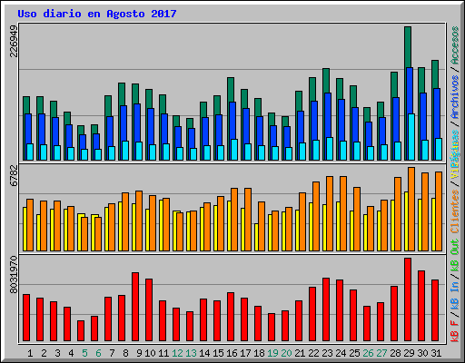 Uso diario en Agosto 2017